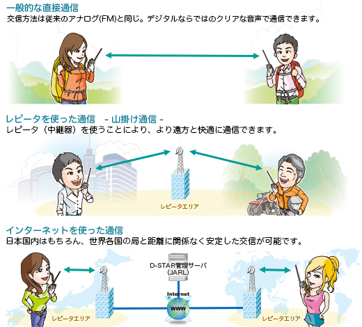 D-STARの通信ルート