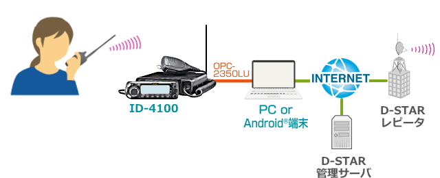アクセスポイントモード