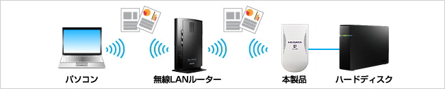 ハードディスクを家族で共有