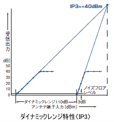 ダイナミックレンジ特性〈IP3〉