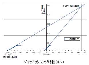 ダイナミックレンジ特性〈IP2〉