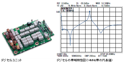 IC-7700デジセルユニットとデジセルの帯域特性図（14MHz帯の代表値）