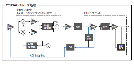 2つのAGCループ処理
