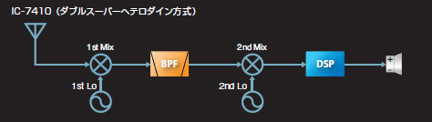 ダブルスーパーヘテロダイン方式