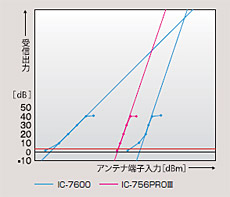 インバンド ダイナミックレンジ特性： IC-756PROIIIとの比較