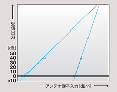 ダイナミックレンジ特性