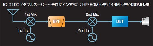 ダブルスーパーヘテロダイン方式