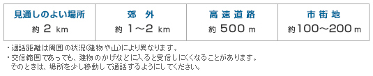 通話距離の目安